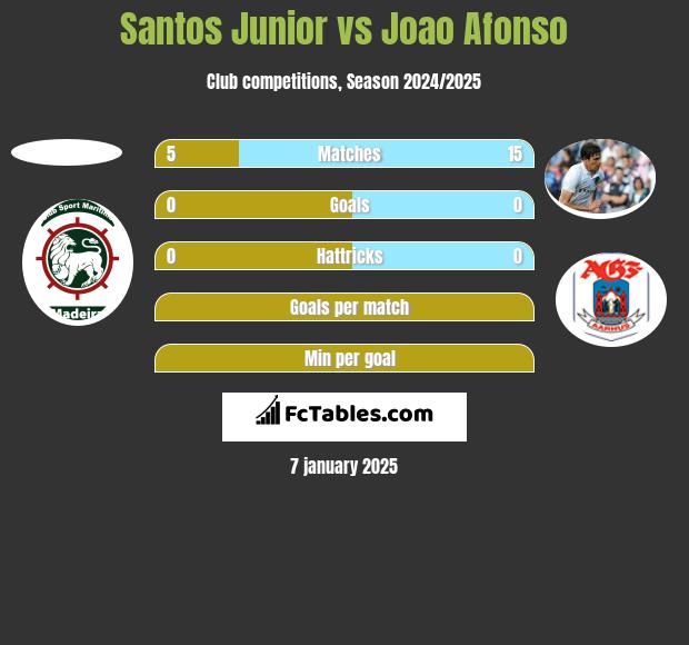 Santos Junior vs Joao Afonso h2h player stats