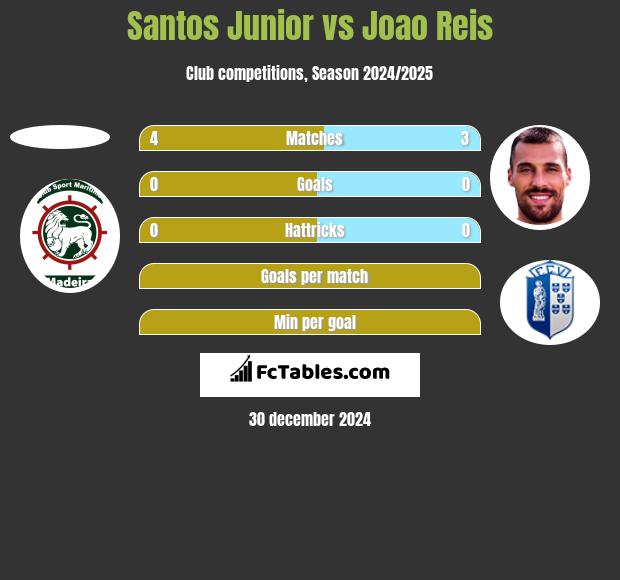 Santos Junior vs Joao Reis h2h player stats