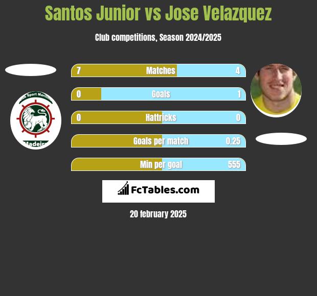 Santos Junior vs Jose Velazquez h2h player stats