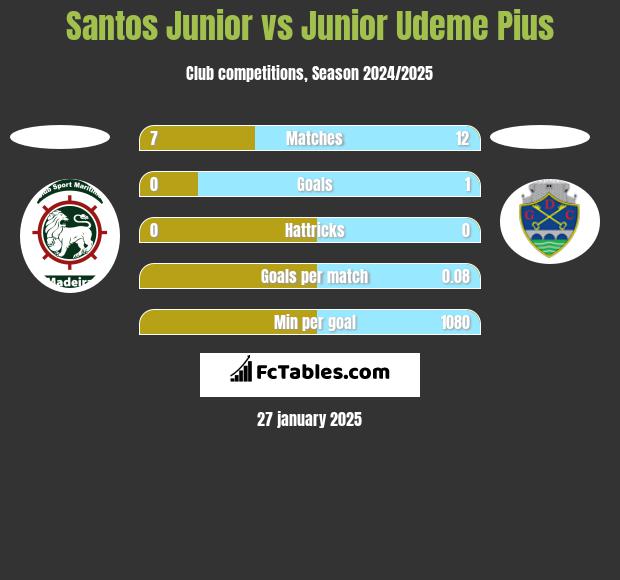 Santos Junior vs Junior Udeme Pius h2h player stats