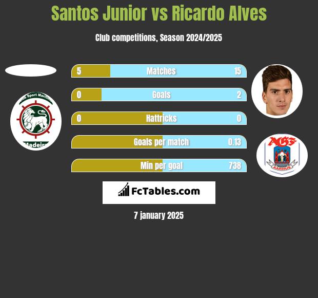 Santos Junior vs Ricardo Alves h2h player stats