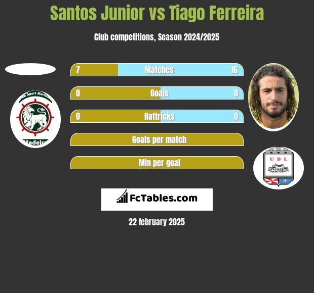 Santos Junior vs Tiago Ferreira h2h player stats