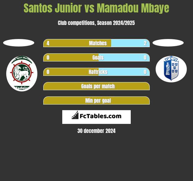 Santos Junior vs Mamadou Mbaye h2h player stats