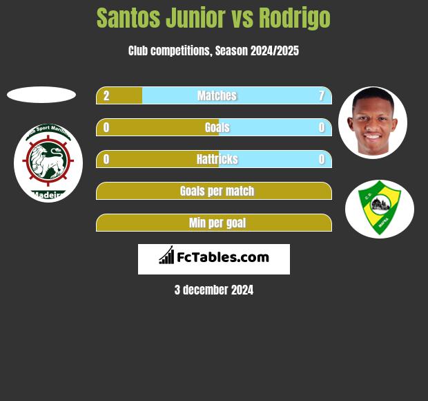 Santos Junior vs Rodrigo h2h player stats