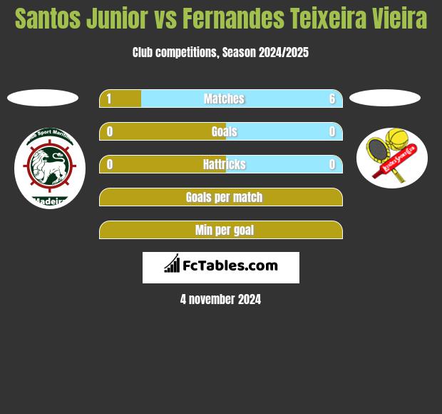 Santos Junior vs Fernandes Teixeira Vieira h2h player stats