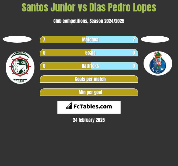 Santos Junior vs Dias Pedro Lopes h2h player stats