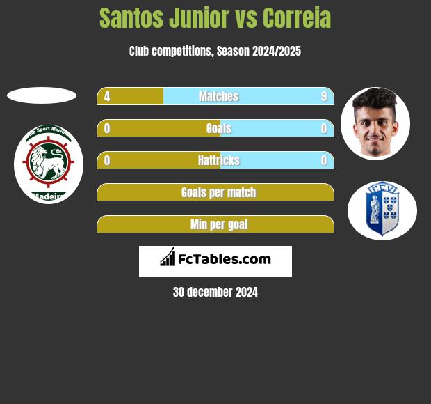 Santos Junior vs Correia h2h player stats