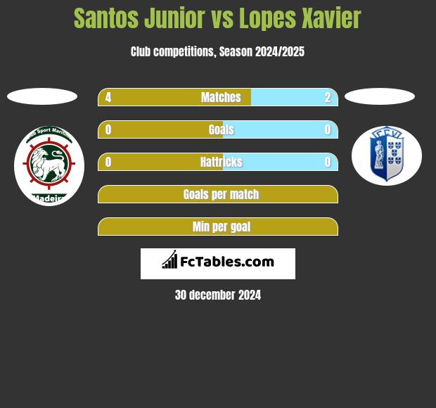 Santos Junior vs Lopes Xavier h2h player stats