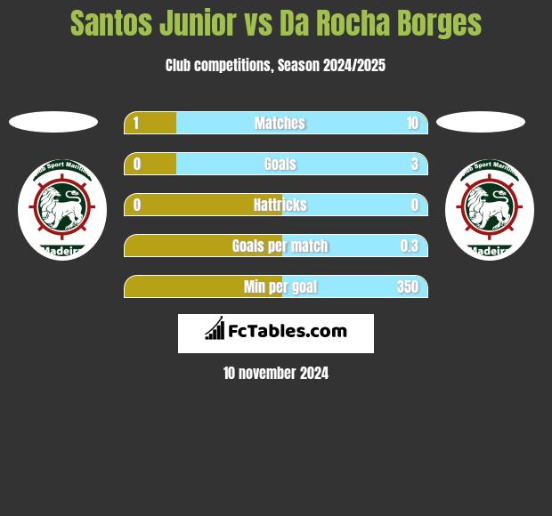 Santos Junior vs Da Rocha Borges h2h player stats