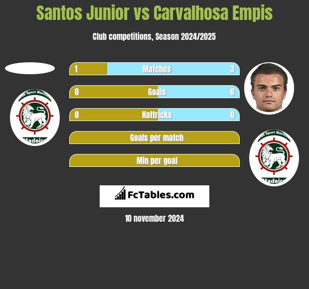 Santos Junior vs Carvalhosa Empis h2h player stats