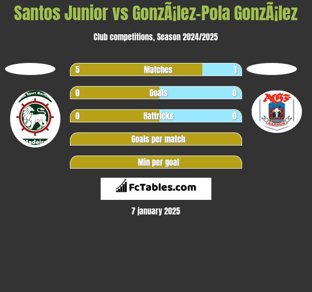 Santos Junior vs GonzÃ¡lez-Pola GonzÃ¡lez h2h player stats