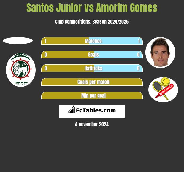 Santos Junior vs Amorim Gomes h2h player stats