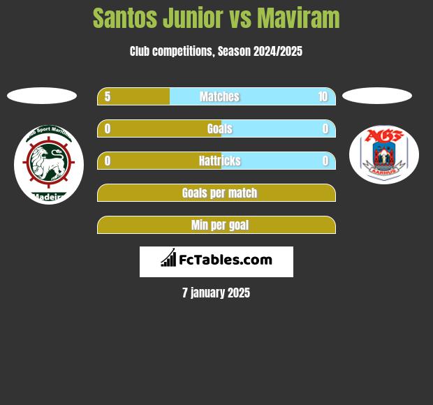 Santos Junior vs Maviram h2h player stats