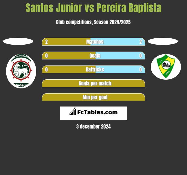 Santos Junior vs Pereira Baptista h2h player stats