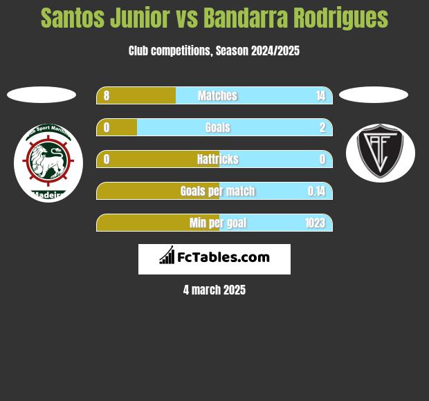 Santos Junior vs Bandarra Rodrigues h2h player stats