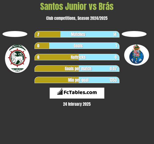 Santos Junior vs Brás h2h player stats