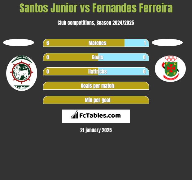 Santos Junior vs Fernandes Ferreira h2h player stats