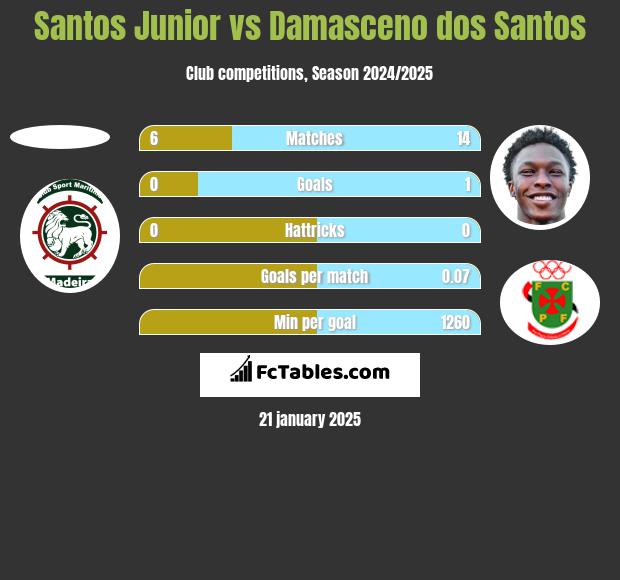 Santos Junior vs Damasceno dos Santos h2h player stats