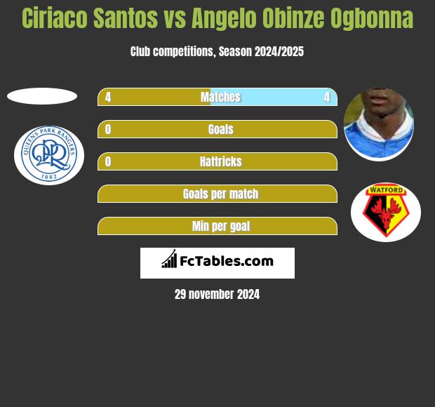 Ciriaco Santos vs Angelo Obinze Ogbonna h2h player stats