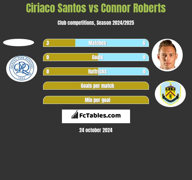 Ciriaco Santos vs Connor Roberts h2h player stats