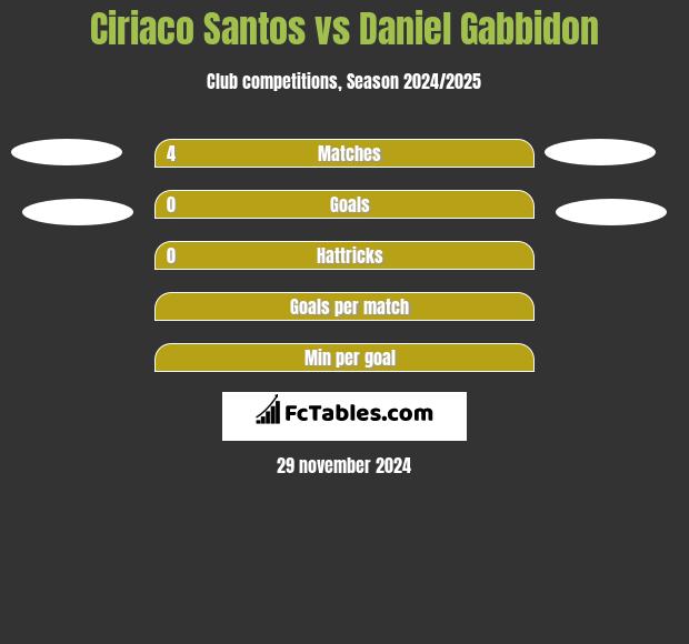 Ciriaco Santos vs Daniel Gabbidon h2h player stats