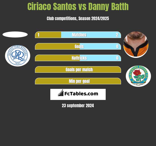 Ciriaco Santos vs Danny Batth h2h player stats