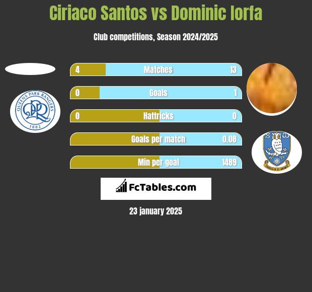 Ciriaco Santos vs Dominic Iorfa h2h player stats