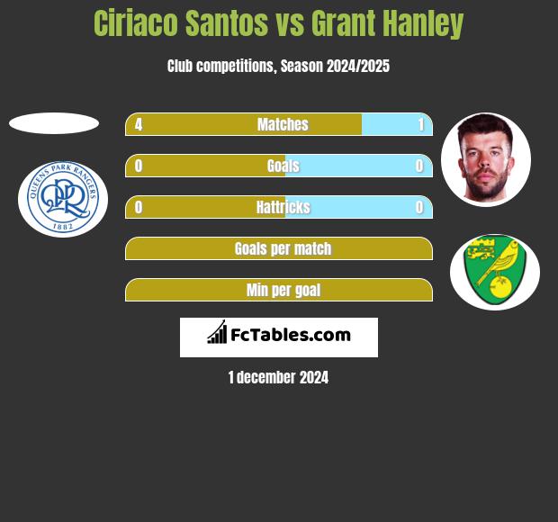 Ciriaco Santos vs Grant Hanley h2h player stats