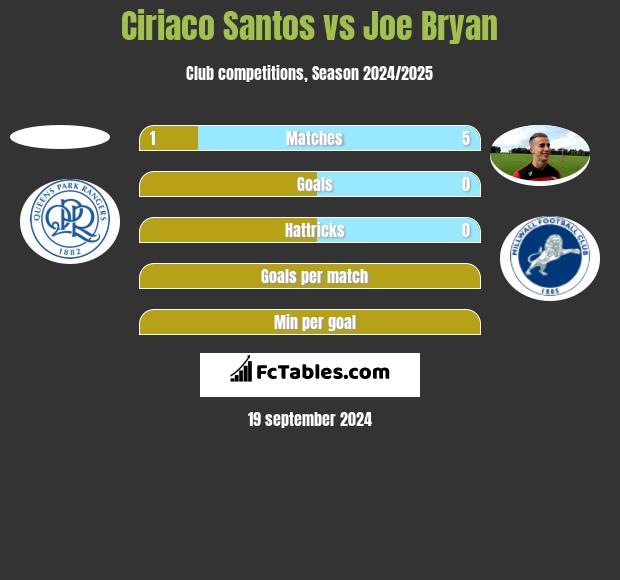 Ciriaco Santos vs Joe Bryan h2h player stats