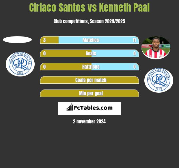 Ciriaco Santos vs Kenneth Paal h2h player stats