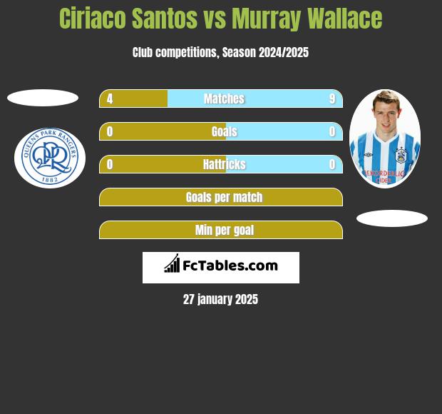 Ciriaco Santos vs Murray Wallace h2h player stats