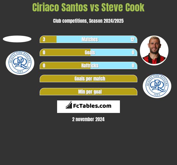 Ciriaco Santos vs Steve Cook h2h player stats