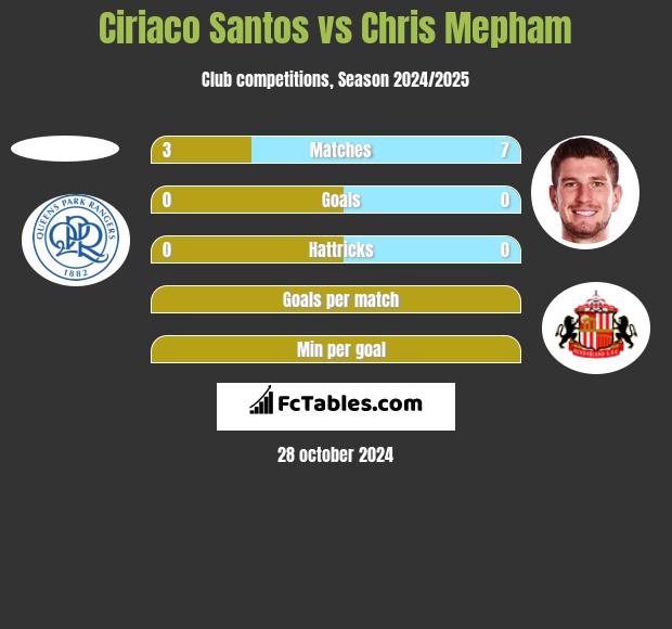 Ciriaco Santos vs Chris Mepham h2h player stats