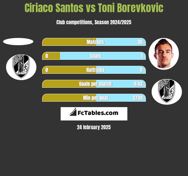 Ciriaco Santos vs Toni Borevkovic h2h player stats