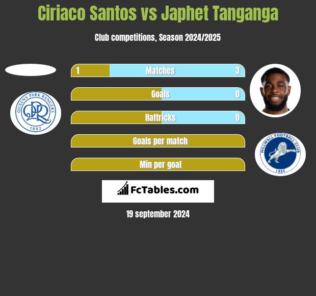 Ciriaco Santos vs Japhet Tanganga h2h player stats