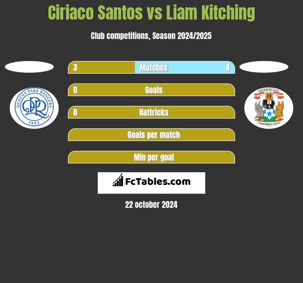 Ciriaco Santos vs Liam Kitching h2h player stats