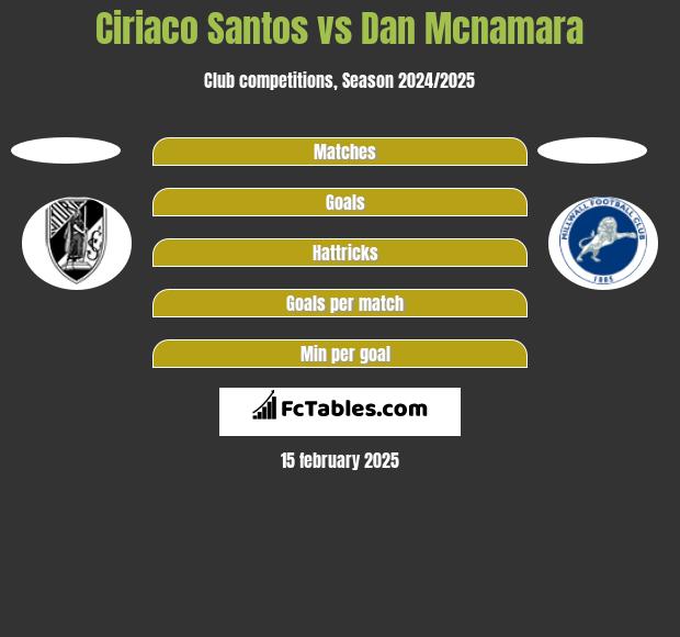 Ciriaco Santos vs Dan Mcnamara h2h player stats