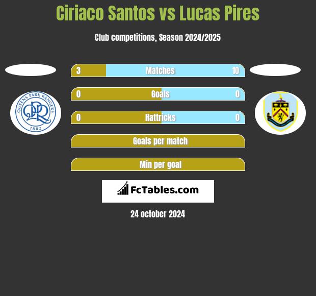 Ciriaco Santos vs Lucas Pires h2h player stats