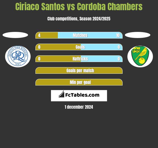 Ciriaco Santos vs Cordoba Chambers h2h player stats