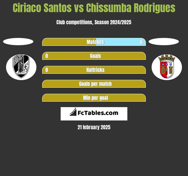 Ciriaco Santos vs Chissumba Rodrigues h2h player stats