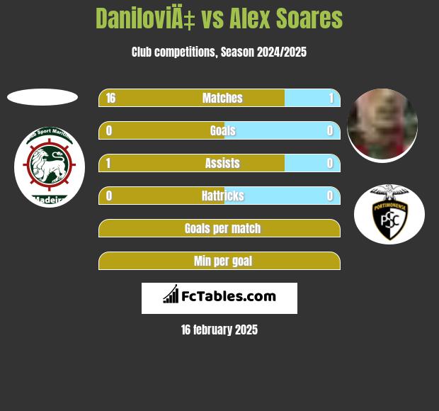 DaniloviÄ‡ vs Alex Soares h2h player stats