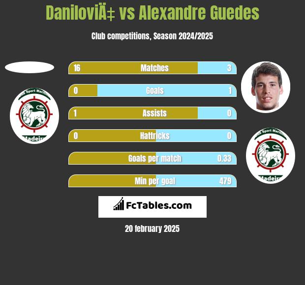 DaniloviÄ‡ vs Alexandre Guedes h2h player stats