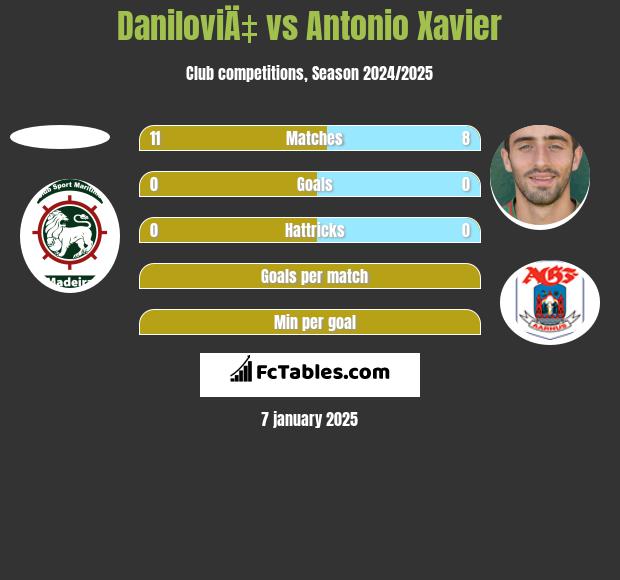 DaniloviÄ‡ vs Antonio Xavier h2h player stats