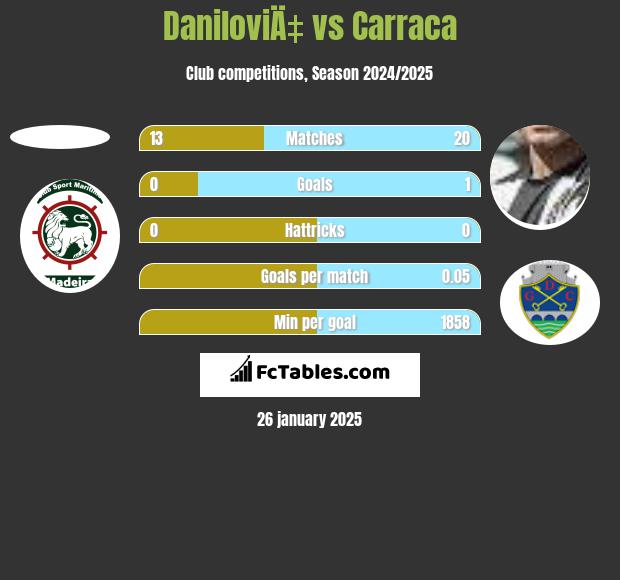 DaniloviÄ‡ vs Carraca h2h player stats