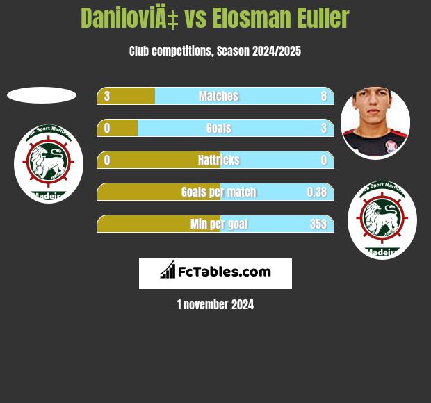 DaniloviÄ‡ vs Elosman Euller h2h player stats