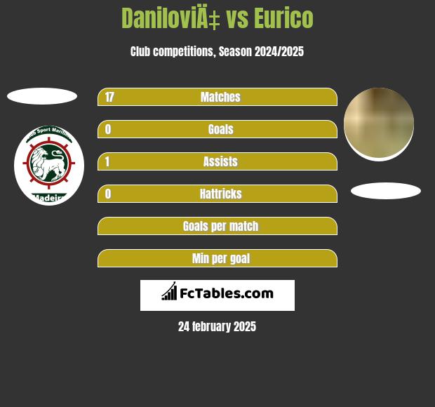 DaniloviÄ‡ vs Eurico h2h player stats