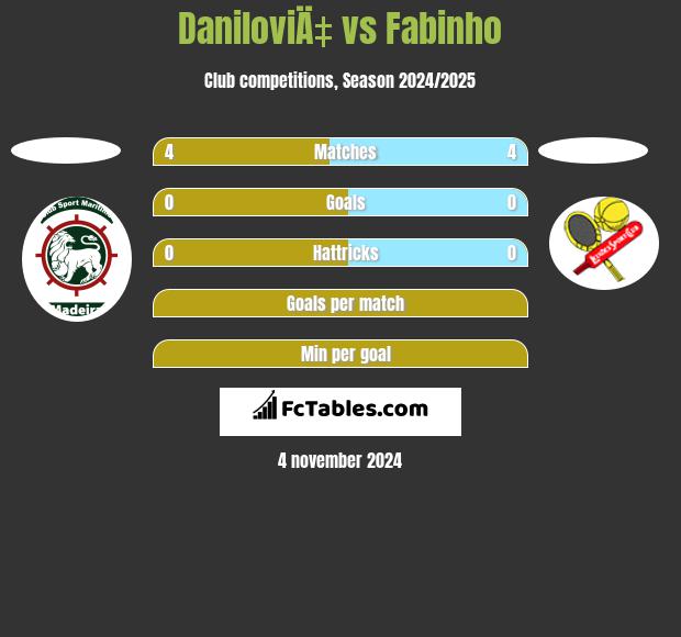 DaniloviÄ‡ vs Fabinho h2h player stats