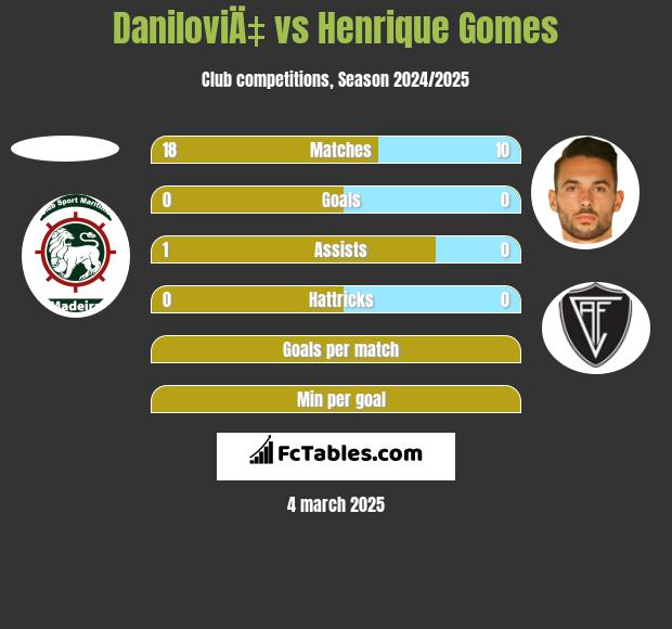 DaniloviÄ‡ vs Henrique Gomes h2h player stats