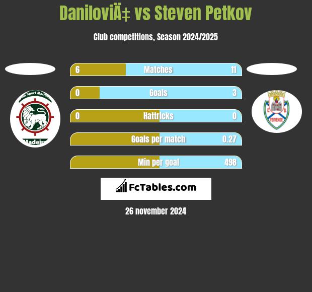 DaniloviÄ‡ vs Steven Petkov h2h player stats