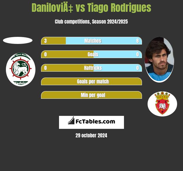 DaniloviÄ‡ vs Tiago Rodrigues h2h player stats